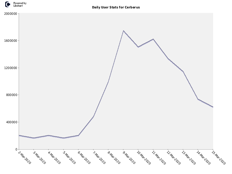 Daily User Stats for Cerberus